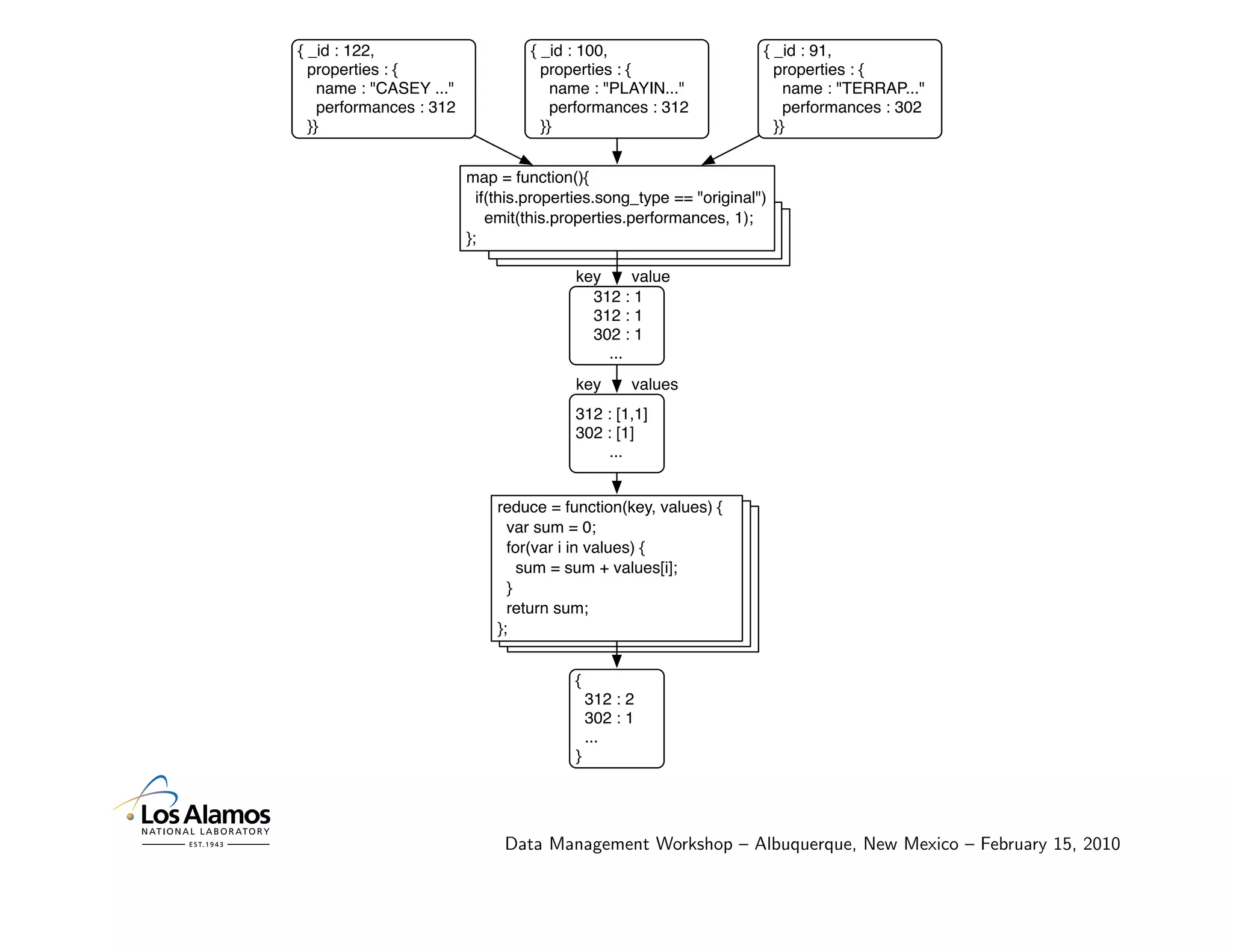 { _id : 122,                      { _id : 100,                       { _id : 91,
  properties : {                    properties : {                     properties : {
    name : "CASEY ..."                name : "PLAYIN..."                 name : "TERRAP..."
    performances : 312                performances : 312                 performances : 302
  }}                                }}                                 }}


                         map = function(){
                           if(this.properties.song_type == "original")
                             emit(this.properties.performances, 1);
                         };

                                         key     value
                                           312 : 1
                                           312 : 1
                                           302 : 1
                                             ...
                                         key       values
                                         312 : [1,1]
                                         302 : [1]
                                             ...


                             reduce = function(key, values) {
                               var sum = 0;
                               for(var i in values) {
                                 sum = sum + values[i];
                               }
                               return sum;
                             };


                                         {
                                             312 : 2
                                             302 : 1
                                             ...
                                         }




                              Data Management Workshop – Albuquerque, New Mexico – February 15, 2010
 
