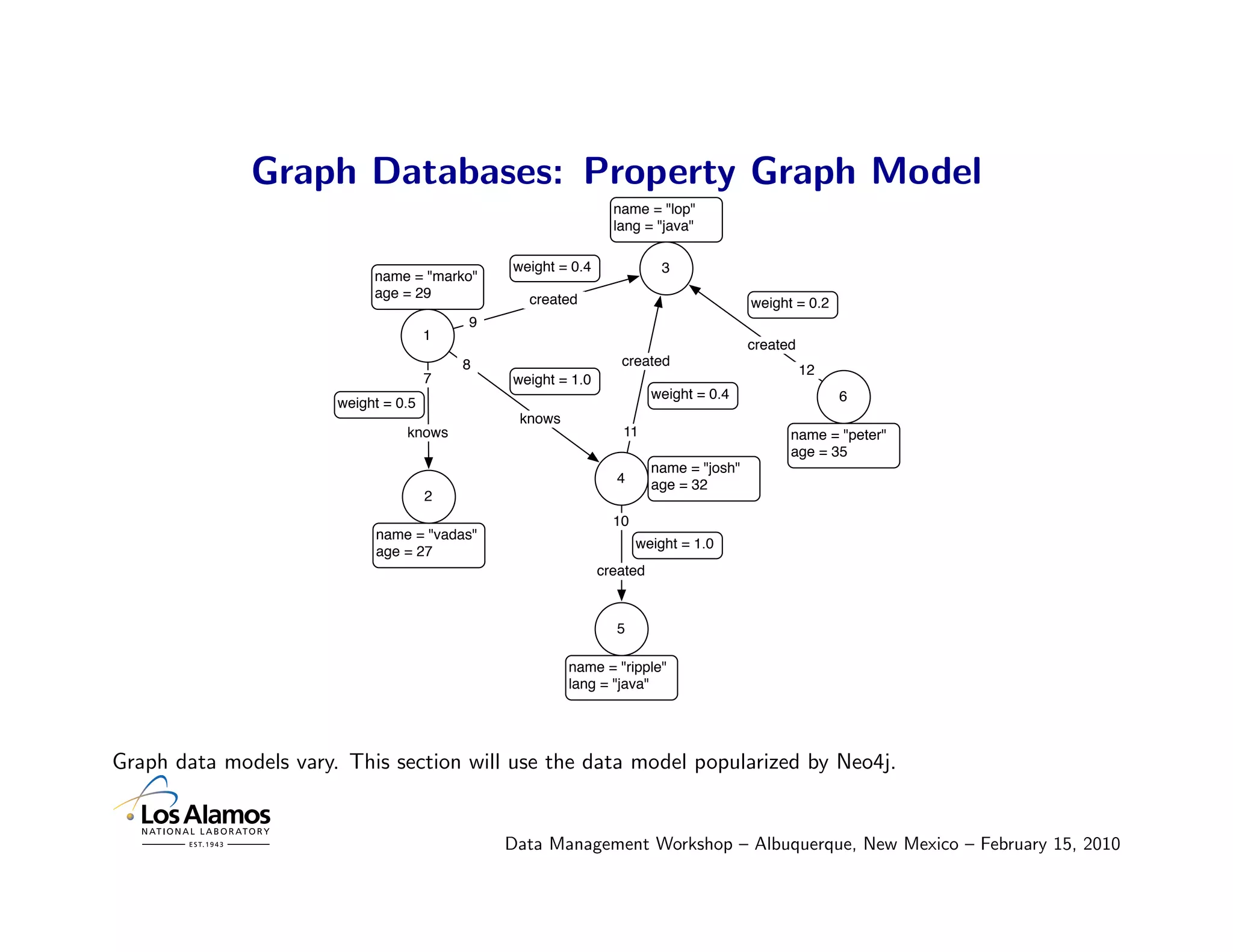Graph Databases: Property Graph Model
                                                               name = "lop"
                                                               lang = "java"

                                              weight = 0.4              3
                            name = "marko"
                            age = 29            created                                weight = 0.2
                                          9
                                      1
                                                                                       created
                                          8                     created
                                                                                                 12
                                      7       weight = 1.0
                                                                       weight = 0.4                   6
                       weight = 0.5
                                               knows
                                 knows                          11                           name = "peter"
                                                                                             age = 35
                                                                       name = "josh"
                                                               4       age = 32
                                      2
                                                               10
                            name = "vadas"
                                                                    weight = 1.0
                            age = 27
                                                             created



                                                               5

                                                       name = "ripple"
                                                       lang = "java"




Graph data models vary. This section will use the data model popularized by Neo4j.


                                              Data Management Workshop – Albuquerque, New Mexico – February 15, 2010
 