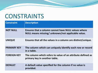 CONSTRAINTS
Constraint Description
NOT NULL Ensures that a column cannot have NULL values where
NULL means missing/ unknown/not applicable value.
UNIQUE Ensures that all the values in a column are distinct/unique.
PRIMARY KEY The column which can uniquely identify each row or record
in a table.
FOREIGN KEY The column which refers to value of an attribute defined as
primary key in another table.
DEFAULT A default value specified for the column if no value is
provided.
 
