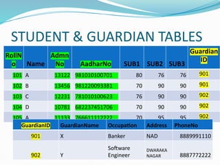 STUDENT & GUARDIAN TABLES
RollN
o Name
Admn
No AadharNo SUB1 SUB2 SUB3
Guardian
ID
101 A 13122 981010100701 80 76 76 901
102 B 13456 981220093381 70 90 90 901
103 C 12231 781010100623 76 90 90 902
104 D 10781 682237451706 70 90 90 902
105 A 11133 766611112222 70 95 95 902
GuardianID GuardianName Occupation Address PhoneNo
901 X Banker NAD 8889991110
902 Y
Software
Engineer
DWARAKA
NAGAR 8887772222
 