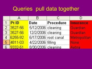 Queries pull data together
 