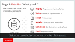 Copyright © 2014 Oracle and/or its affiliates. All rights reserved. |
Data activated across the
marketing schedule
Display Programmatic, Premium, Portals
Video in Banner, in Page, Connected TV
Social Twitter, LinkedIn
Mobile iOS, Android, Apps, Mobile Web
Commerce Site Optimization, Landing Pages
Email Responsys, Eloqua
Search Google AdWords
Stage 3: Data Out “What you do”
 