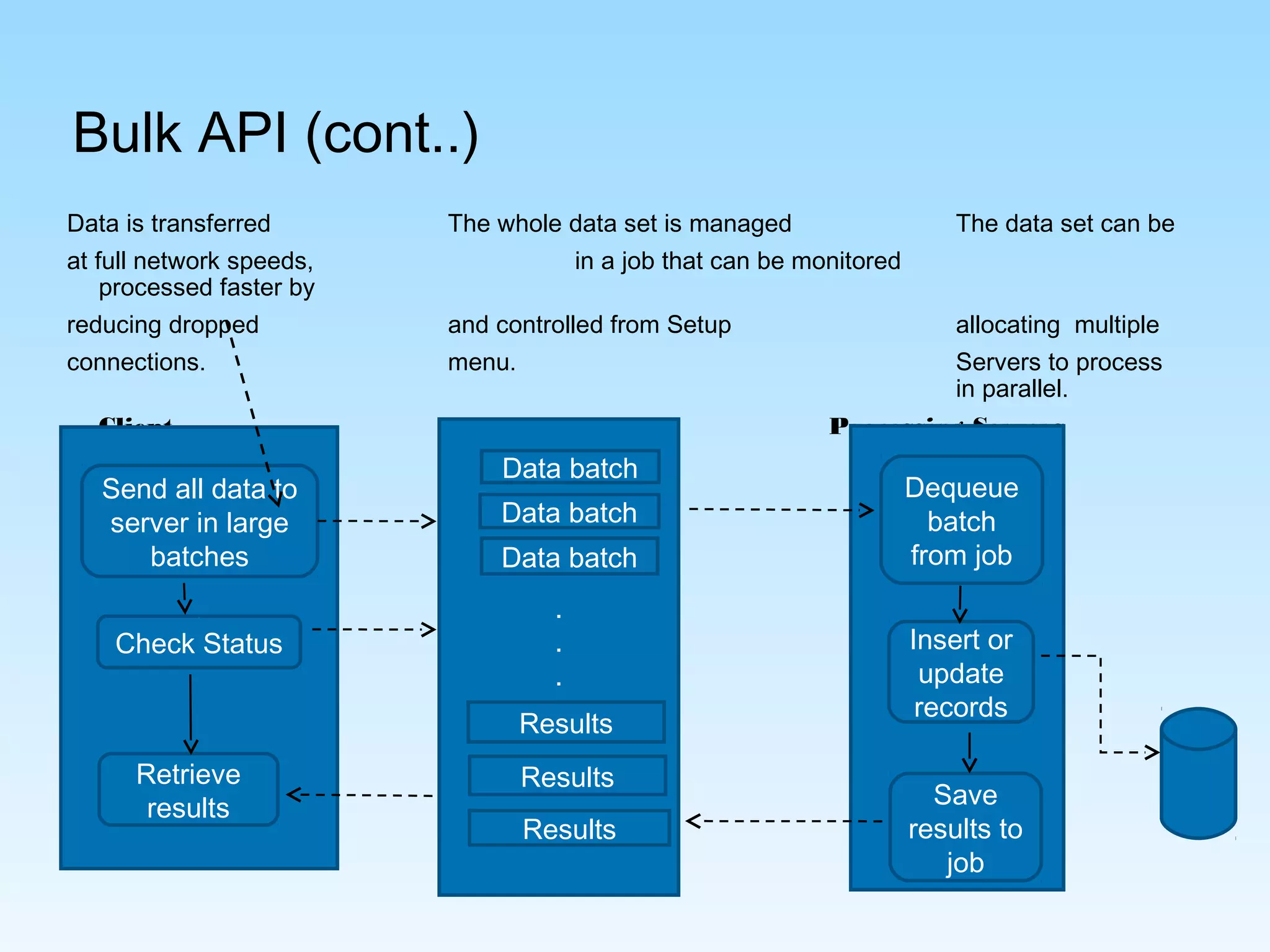 Data is transferred The whole data set is managed The data set can be
at full network speeds, in a job that can be monitored
processed faster by
reducing dropped and controlled from Setup allocating multiple
connections. menu. Servers to process
in parallel.
Client Job Processing Servers
.
.
.
Send all data to
server in large
batches
Check Status
Retrieve
results
Data batch
Data batch
Data batch
Results
Results
Results
Dequeue
batch
from job
Insert or
update
records
Save
results to
job
Bulk API (cont..)
 