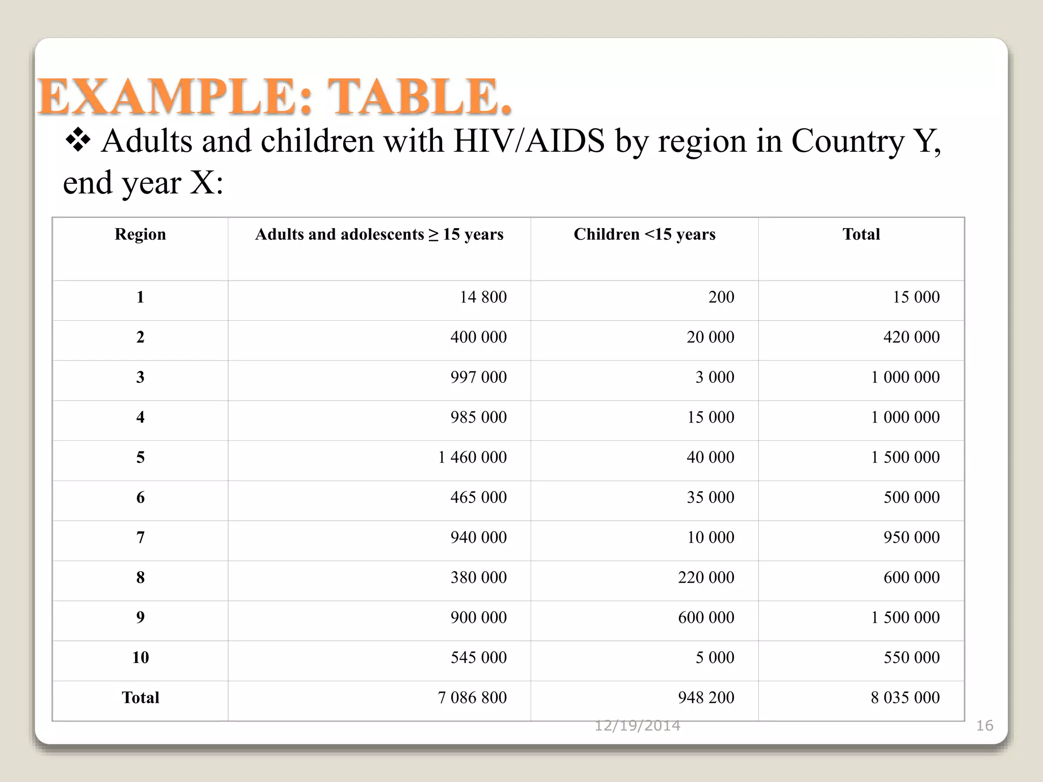  Adults and children with HIV/AIDS by region in Country Y,
end year X:
EXAMPLE: TABLE.
Region Adults and adolescents ≥ 15 years Children <15 years Total
1 14 800 200 15 000
2 400 000 20 000 420 000
3 997 000 3 000 1 000 000
4 985 000 15 000 1 000 000
5 1 460 000 40 000 1 500 000
6 465 000 35 000 500 000
7 940 000 10 000 950 000
8 380 000 220 000 600 000
9 900 000 600 000 1 500 000
10 545 000 5 000 550 000
Total 7 086 800 948 200 8 035 000
12/19/2014 16
 