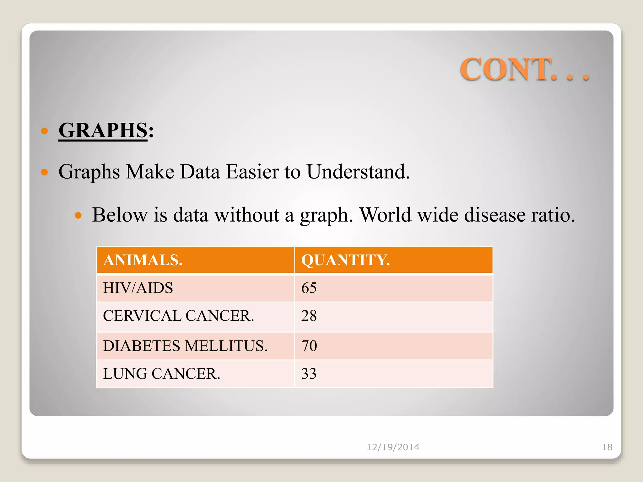 CONT. . .
 GRAPHS:
 Graphs Make Data Easier to Understand.
 Below is data without a graph. World wide disease ratio.
12/19/2014 18
ANIMALS. QUANTITY.
HIV/AIDS 65
CERVICAL CANCER. 28
DIABETES MELLITUS. 70
LUNG CANCER. 33
 
