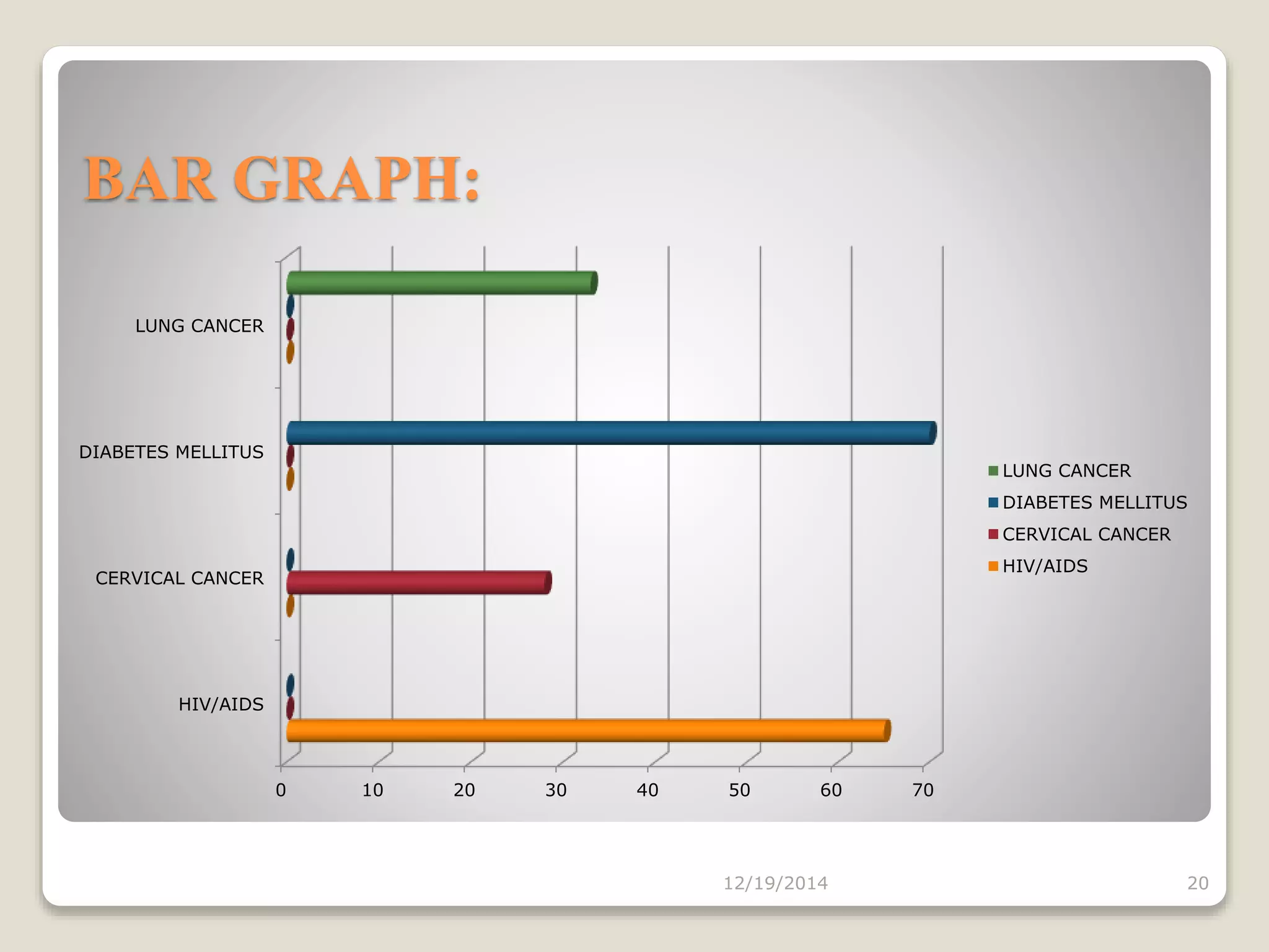 BAR GRAPH:
12/19/2014 20
0 10 20 30 40 50 60 70
HIV/AIDS
CERVICAL CANCER
DIABETES MELLITUS
LUNG CANCER
LUNG CANCER
DIABETES MELLITUS
CERVICAL CANCER
HIV/AIDS
 