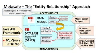 Metasafe – The “Entity-Relationship” Approach
ACCESS-RIGHTS
TRANSACTIONS
Entity-A
Attributes
Entity-B
Attributes
Bi-directional
Relationships
Attributes
ER-
DATABASE
Management
System
(DBMS)erSQL-Query
Language
Java API
Framework
Browser
Data Editor
->Eclipse
Import/Export
XLS, XML, PDF
XML/FO, BIRT
Model Editor
Designer
Types
Properities
Bi-directional
Relationships
Properties
DATA
MODEL Types
Properities
Access Rights + Transactions
Multi-UserAccess
 