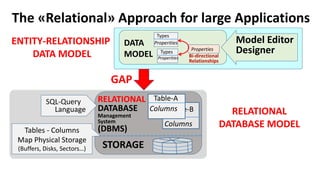 Types
Properities
Bi-directional
Relationships
Properties
DATA
MODEL Types
Properities
Model Editor
Designer
The «Relational» Approach for large Applications
Table-B
Columns
RELATIONAL
DATABASE
Management
System
(DBMS)
SQL-Query
Language
STORAGE
Table-A
Columns
Tables - Columns
Map Physical Storage
(Buffers, Disks, Sectors…)
GAP
ENTITY-RELATIONSHIP
DATA MODEL
RELATIONAL
DATABASE MODEL
 