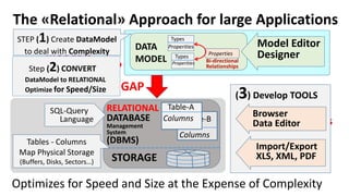 Types
Properities
Bi-directional
Relationships
Properties
DATA
MODEL Types
Properities
Model Editor
Designer
The «Relational» Approach for large Applications
Optimizes for Speed and Size at the Expense of Complexity
Table-B
Columns
RELATIONAL
DATABASE
Management
System
(DBMS)
SQL-Query
Language
STORAGE
Table-A
Columns
Tables - Columns
Map Physical Storage
(Buffers, Disks, Sectors…)
GAP
MODEL is
ENTITY-RELATIONSHIP
IMPLEMENTATION is
RELATIONAL
STEP (1) Create DataModel
to deal with Complexity
Step (2) CONVERT
DataModel to RELATIONAL
Optimize for Speed/Size
Browser
Data Editor
Import/Export
XLS, XML, PDF
(3) Develop TOOLS
 