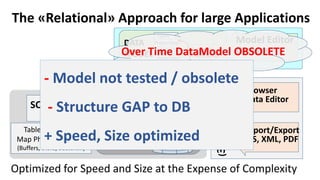 Types
Properities
Bi-directional
Relationships
Properties
DATA
MODEL Types
Properities
Model Editor
Designer
The «Relational» Approach for large Applications
Browser
Data Editor
Import/Export
XLS, XML, PDF
(3)DevelopTOOLS
Optimized for Speed and Size at the Expense of Complexity
Over Time DataModel OBSOLETE
Table-B
Columns
RELATIONAL
DATABASE
Management
System
(DBMS)
SQL-Query
Language
STORAGE
Table-A
Columns
Tables - Columns
Map Physical Storage
(Buffers, Disks, Sectors…)
- Model not tested / obsolete
- Structure GAP to DB
+ Speed, Size optimized
 