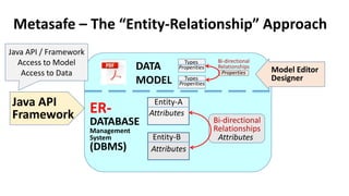 Metasafe – The “Entity-Relationship” Approach
Entity-A
Attributes
Entity-B
Attributes
Bi-directional
Relationships
Attributes
ER-
DATABASE
Management
System
(DBMS)
Java API
Framework
Model Editor
Designer
Types
Properities
Bi-directional
Relationships
Properties
DATA
MODEL Types
Properities
Java API / Framework
Access to Model
Access to Data
 