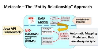 Metasafe – The “Entity-Relationship” Approach
Entity-A
Attributes
Entity-B
Attributes
Bi-directional
Relationships
Attributes
ER-
DATABASE
Management
System
(DBMS)
Java API
Framework
Model Editor
Designer
Types
Properities
Bi-directional
Relationships
Properties
DATA
MODEL Types
Properities
Automatic Mapping
Model and Data
are always in sync
 