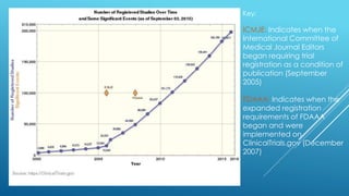 Key:
ICMJE: Indicates when the
International Committee of
Medical Journal Editors
began requiring trial
registration as a condition of
publication (September
2005)
FDAAA: Indicates when the
expanded registration
requirements of FDAAA
began and were
implemented on
ClinicalTrials.gov (December
2007)
 
