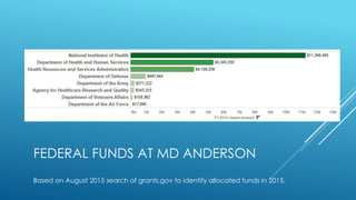 FEDERAL FUNDS AT MD ANDERSON
Based on August 2015 search of grants.gov to identify allocated funds in 2015.
 