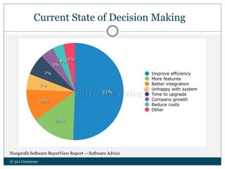 Current State of Decision Making
Nonprofit Software BuyerView Report -- Software Advice
© 501 Commons
 