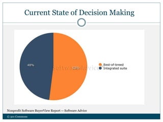 Current State of Decision Making
Nonprofit Software BuyerView Report -- Software Advice
© 501 Commons
 