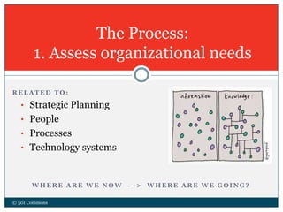 The Process:
1. Assess organizational needs
© 501 Commons
R E L A T E D T O :
• Strategic Planning
• People
• Processes
• Technology systems
W H E R E A R E W E N O W - > W H E R E A R E W E G O I N G ?
 