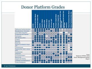 © 501 Commons
Donor Platform Grades
From
Idealware-NTEN’s 2013
Donor Management System
Report
 