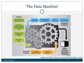 ‘The Data Machine’
© 501 Commons
Idealware-NTEN’s ‘State of Nonprofit Data’ Report - 2012
 