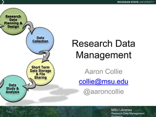 MSU Libraries
Research Data Management
Research Data
Management
Aaron Collie
collie@msu.edu
@aaroncollie
 