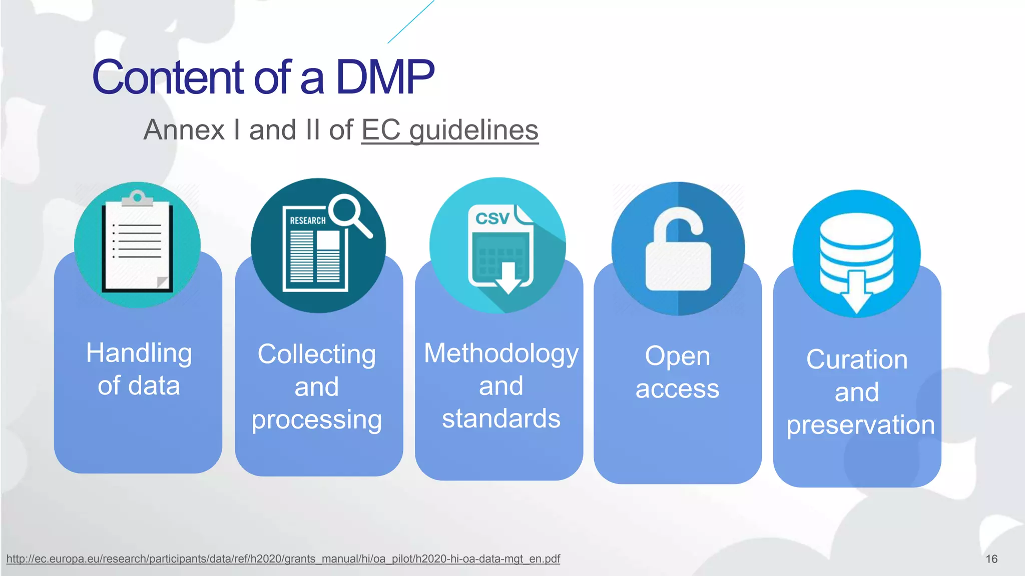 1616
Content of a DMP
Handling
of data
Collecting
and
processing
Methodology
and
standards
Open
access
Curation
and
preservation
Annex I and II of EC guidelines
http://ec.europa.eu/research/participants/data/ref/h2020/grants_manual/hi/oa_pilot/h2020-hi-oa-data-mgt_en.pdf
 