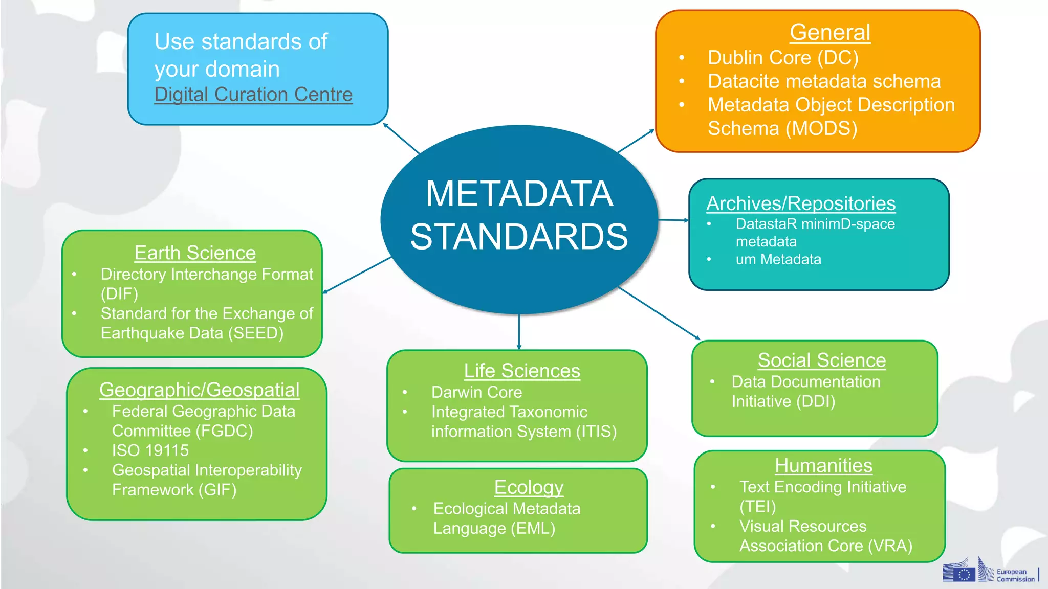 Use standards of
your domain
Digital Curation Centre
General
• Dublin Core (DC)
• Datacite metadata schema
• Metadata Object Description
Schema (MODS)
Humanities
• Text Encoding Initiative
(TEI)
• Visual Resources
Association Core (VRA)
Archives/Repositories
• DatastaR minimD-space
metadata
• um Metadata
Social Science
• Data Documentation
Initiative (DDI)
Life Sciences
• Darwin Core
• Integrated Taxonomic
information System (ITIS)
Earth Science
• Directory Interchange Format
(DIF)
• Standard for the Exchange of
Earthquake Data (SEED)
Ecology
• Ecological Metadata
Language (EML)
Geographic/Geospatial
• Federal Geographic Data
Committee (FGDC)
• ISO 19115
• Geospatial Interoperability
Framework (GIF)
METADATA
STANDARDS
 