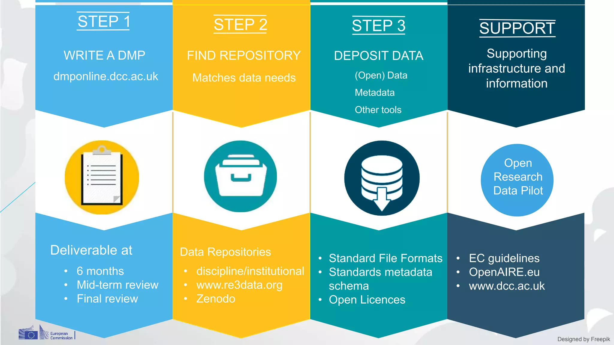 (Open) Data
Metadata
Other tools
dmponline.dcc.ac.uk
Open
Research
Data Pilot
Data Repositories
• EC guidelines
• OpenAIRE.eu
• www.dcc.ac.uk
• Standard File Formats
• Standards metadata
schema
• Open Licences
• 6 months
• Mid-term review
• Final review
STEP 1
WRITE A DMP
Deliverable at
FIND REPOSITORY DEPOSIT DATA Supporting
infrastructure and
information
STEP 2 STEP 3 SUPPORT
• discipline/institutional
• www.re3data.org
• Zenodo
Matches data needs
Designed by Freepik
 