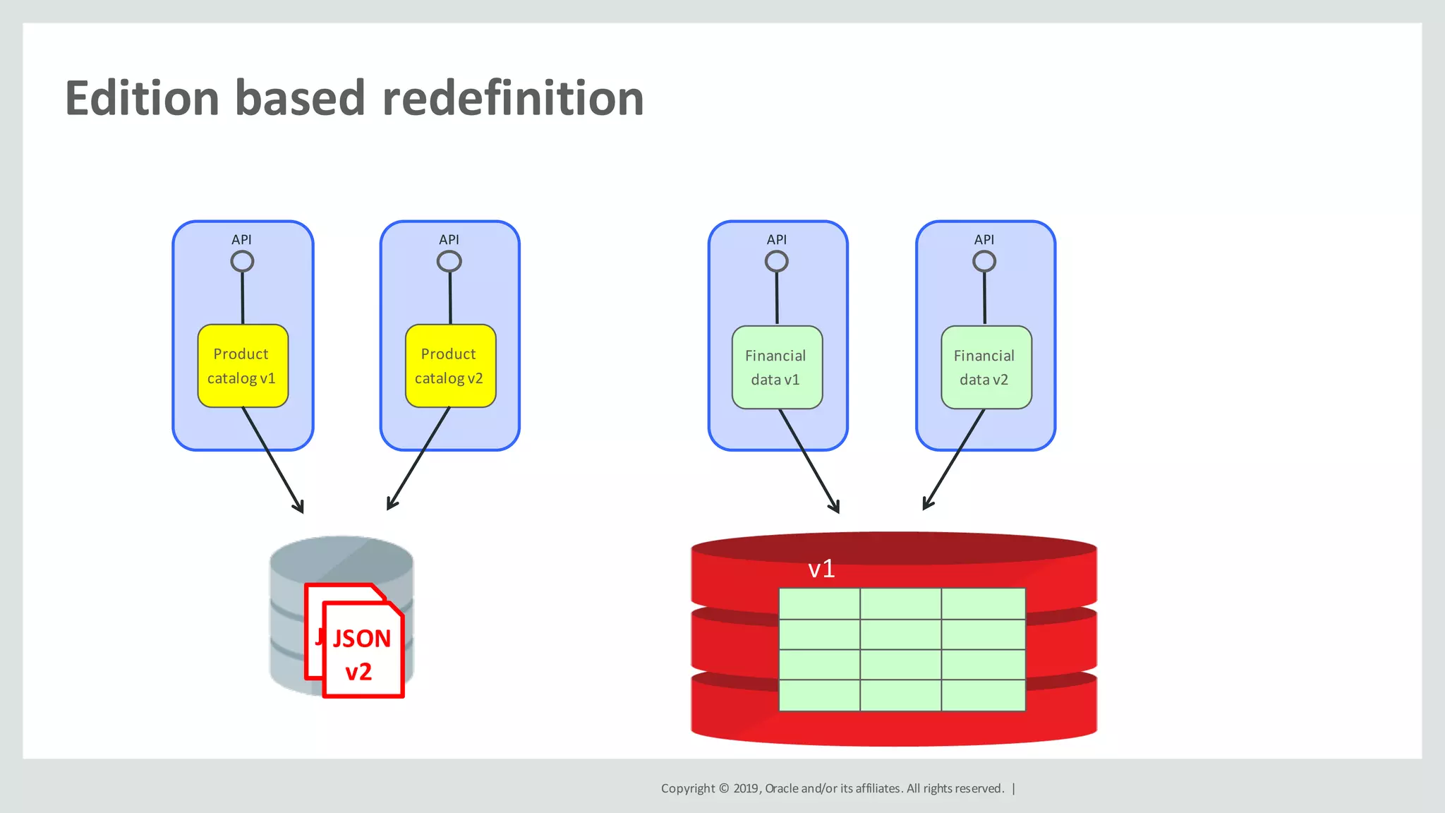 Copyright	©	2019,	Oracle	and/or	its	affiliates.	All	rights	reserved.		|
Edition	based	redefinition
API
Financial	
data	v1
API
Financial	
data	v2
Product	
catalog	v1
API
JSON
Product	
catalog	v2
API
JSON
v2
v1
 