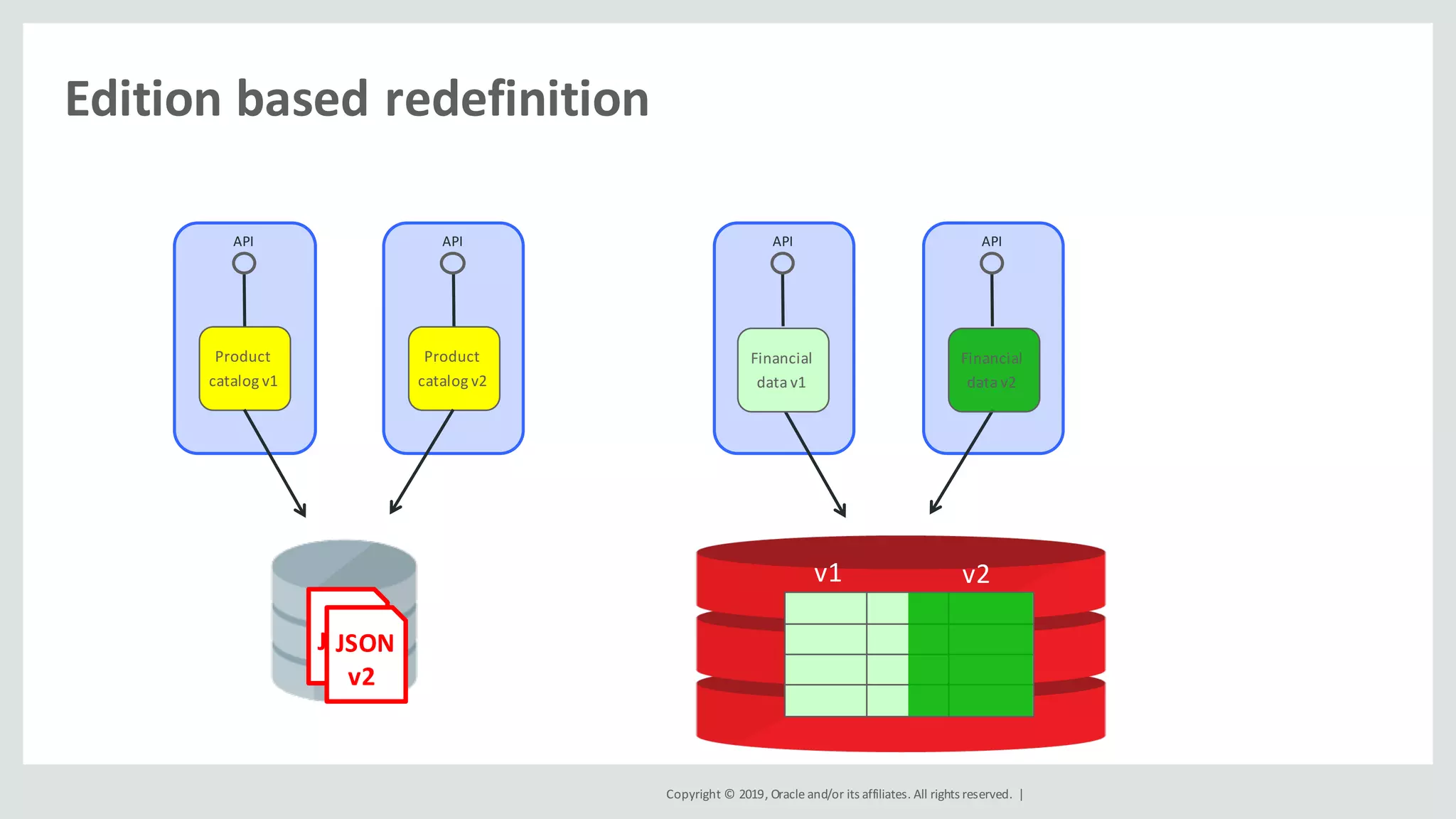 Copyright	©	2019,	Oracle	and/or	its	affiliates.	All	rights	reserved.		|
Edition	based	redefinition
Product	
catalog	v1
API
JSON
Product	
catalog	v2
API
JSON
v2
v1 v2
API
Financial	
data	v1
API
Financial	
data	v2
 