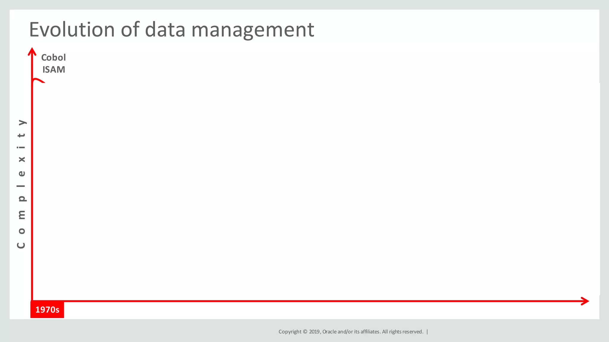 Copyright	©	2019,	Oracle	and/or	its	affiliates.	All	rights	reserved.		|
Evolution	of	data	management
1970s
Cobol
ISAM
Relational
SQL
Object	DBs
Multi-Model
SQL
XML
XPath
Multi-Model
SQL
JSON
Multi-Model
SQL
C			o			m			p			l			e			x			it			y
 