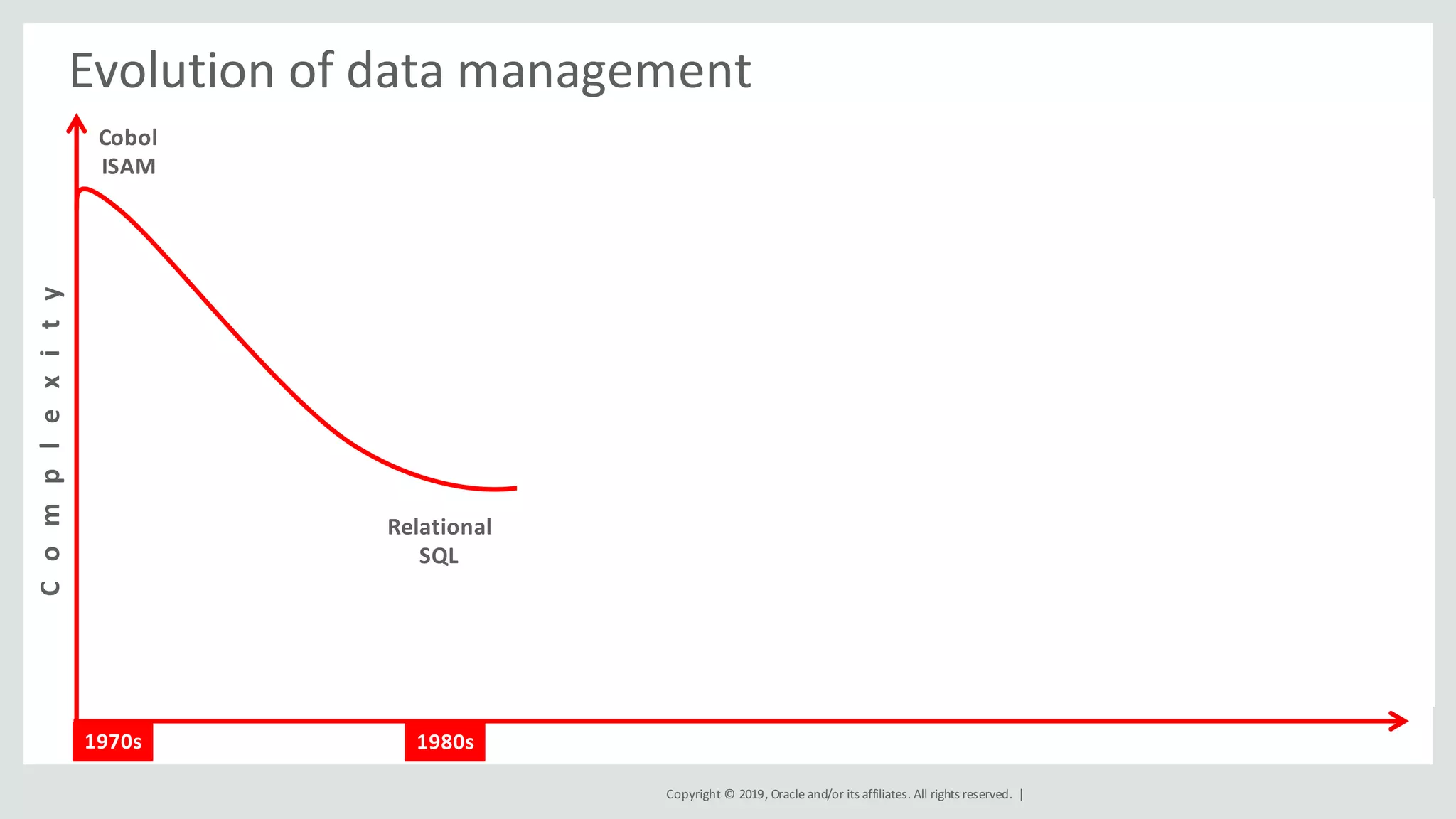 Copyright	©	2019,	Oracle	and/or	its	affiliates.	All	rights	reserved.		|
Evolution	of	data	management
1970s
Cobol
ISAM
Relational
SQL
1980s
Object	DBs
Multi-Model
SQL
XML
XPath
Multi-Model
SQL
JSON
Multi-Model
SQL
C			o			m			p			l			e			x			it			y
 