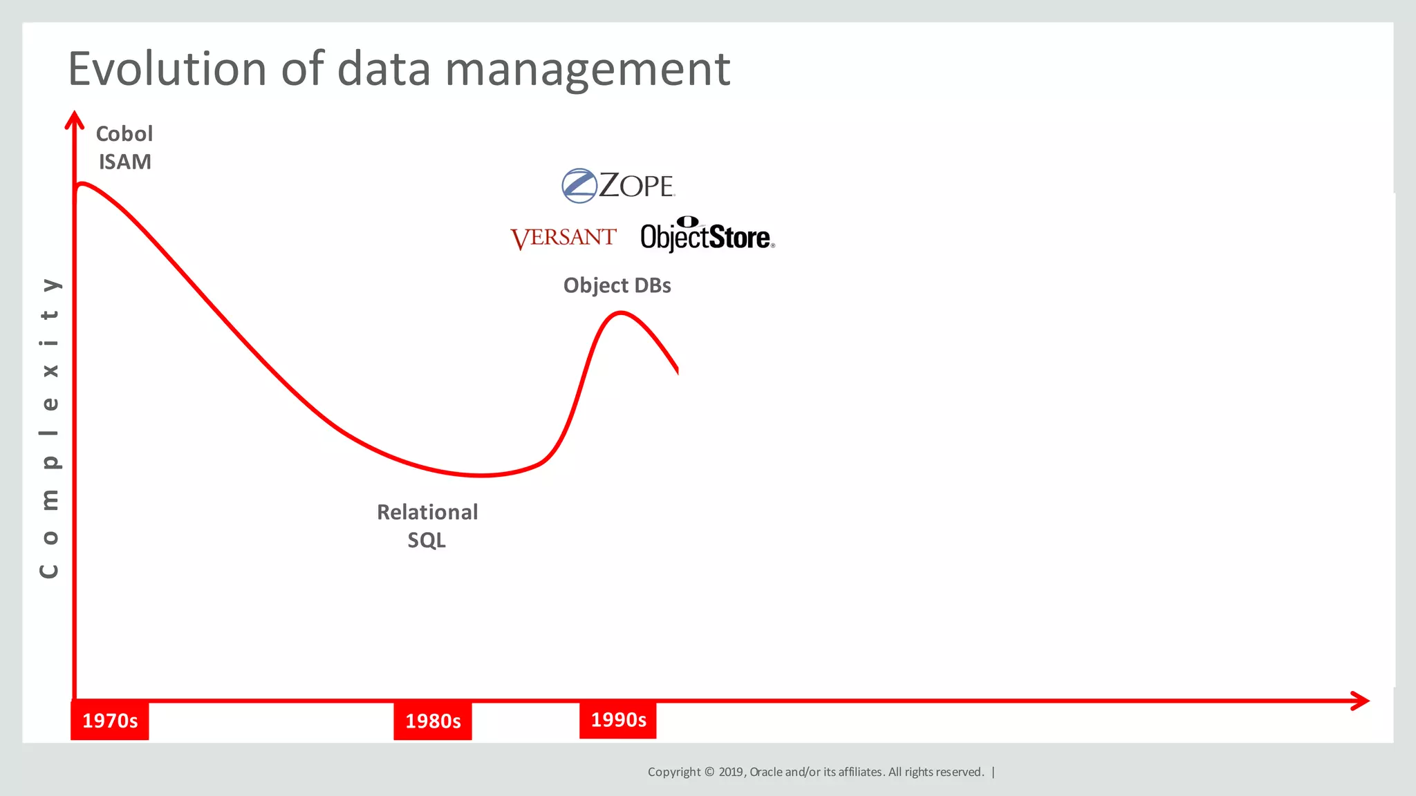 Copyright	©	2019,	Oracle	and/or	its	affiliates.	All	rights	reserved.		|
Evolution	of	data	management
1970s
Cobol
ISAM
Relational
SQL
1980s
Object	DBs
Multi-Model
SQL
XML
XPath
Multi-Model
SQL
JSON
Multi-Model
SQL
1990s
C			o			m			p			l			e			x			it			y
 