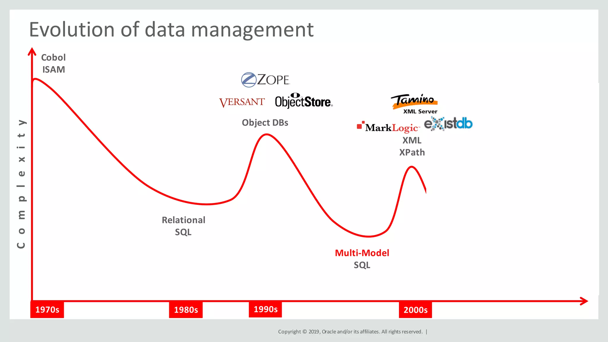 Copyright	©	2019,	Oracle	and/or	its	affiliates.	All	rights	reserved.		|
Evolution	of	data	management
1970s
Cobol
ISAM
Relational
SQL
1980s
Object	DBs
Multi-Model
SQL
XML
XPath
Multi-Model
SQL
JSON
Multi-Model
SQL
2000s
C			o			m			p			l			e			x			it			y
1990s
 