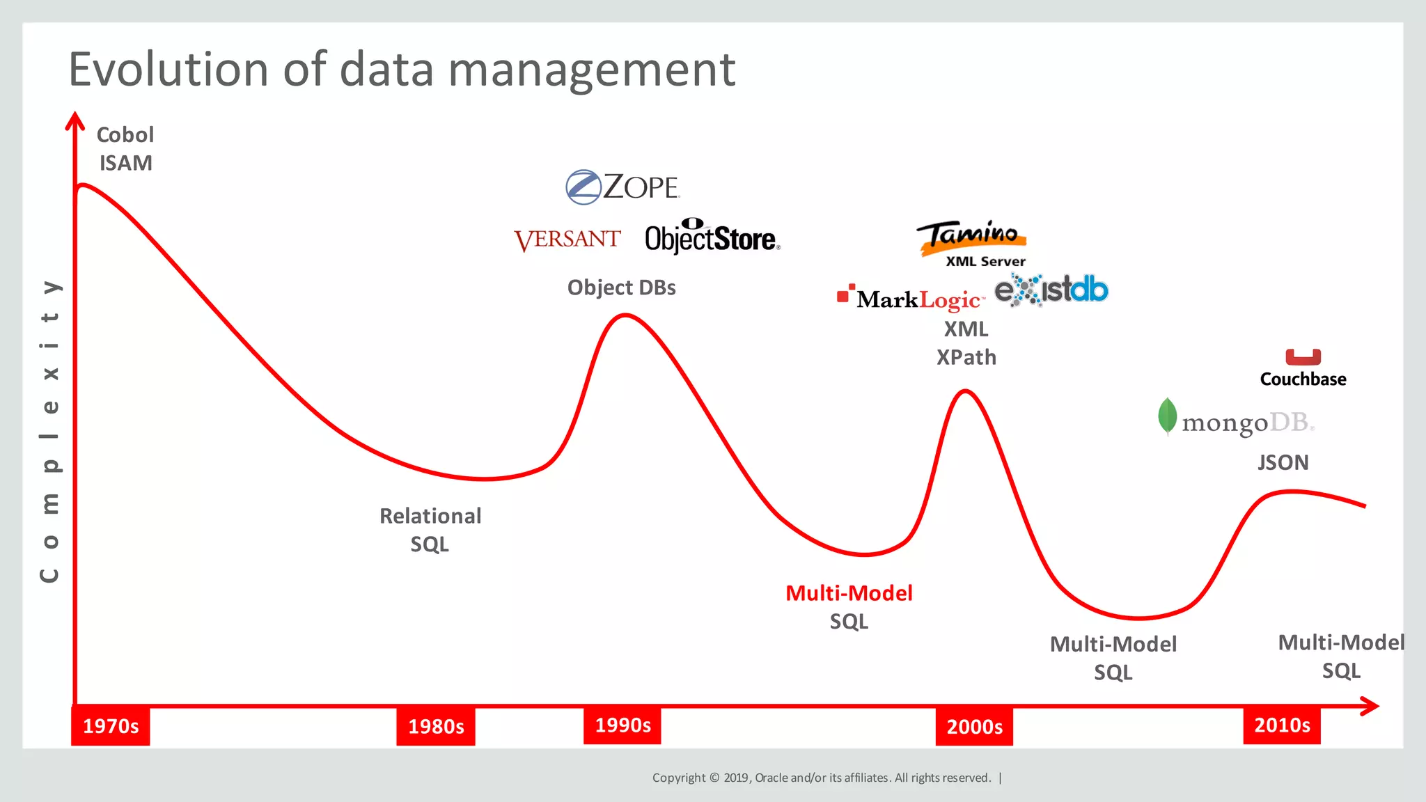 Copyright	©	2019,	Oracle	and/or	its	affiliates.	All	rights	reserved.		|
Evolution	of	data	management
1970s
Cobol
ISAM
Relational
SQL
1980s
Object	DBs
Multi-Model
SQL
XML
XPath
Multi-Model
SQL
JSON
Multi-Model
SQL
2000s 2010s
C			o			m			p			l			e			x			it			y
1990s
 