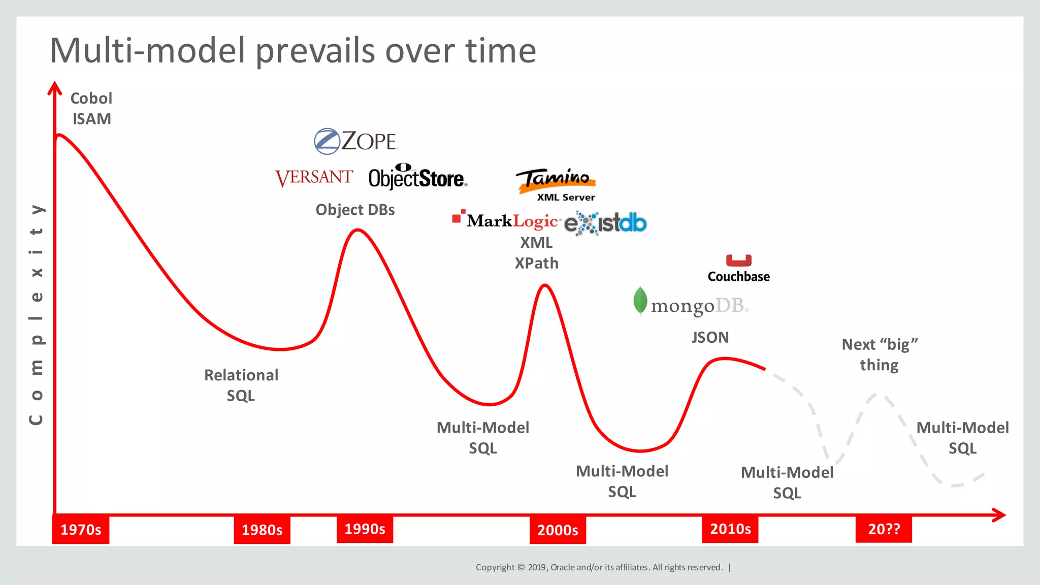 Copyright	©	2019,	Oracle	and/or	its	affiliates.	All	rights	reserved.		|
Multi-model	prevails	over	time
C			o			m			p			l			e			x			it			y
1970s
Relational
SQL
1980s
Object	DBs
Multi-Model
SQL
XML
XPath
Multi-Model
SQL
JSON
Multi-Model
SQL
1990s 2000s 2010s 20??
Cobol
ISAM
Multi-Model
SQL
Next	“big”	
thing
 