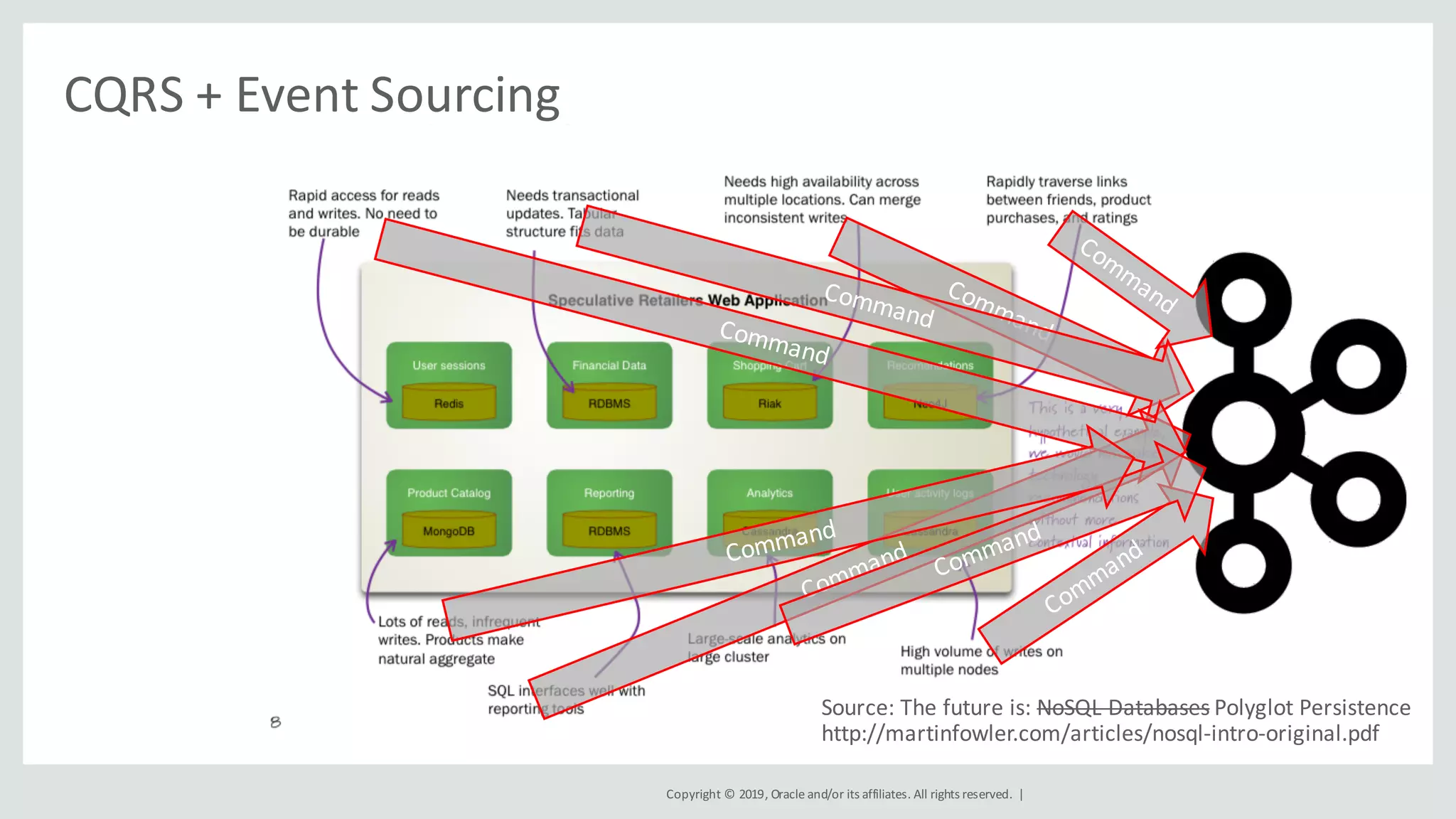 Copyright	©	2019,	Oracle	and/or	its	affiliates.	All	rights	reserved.		|
Source:	The	future	is:	NoSQL Databases Polyglot	Persistence
http://martinfowler.com/articles/nosql-intro-original.pdf
CQRS	+	Event	Sourcing
 