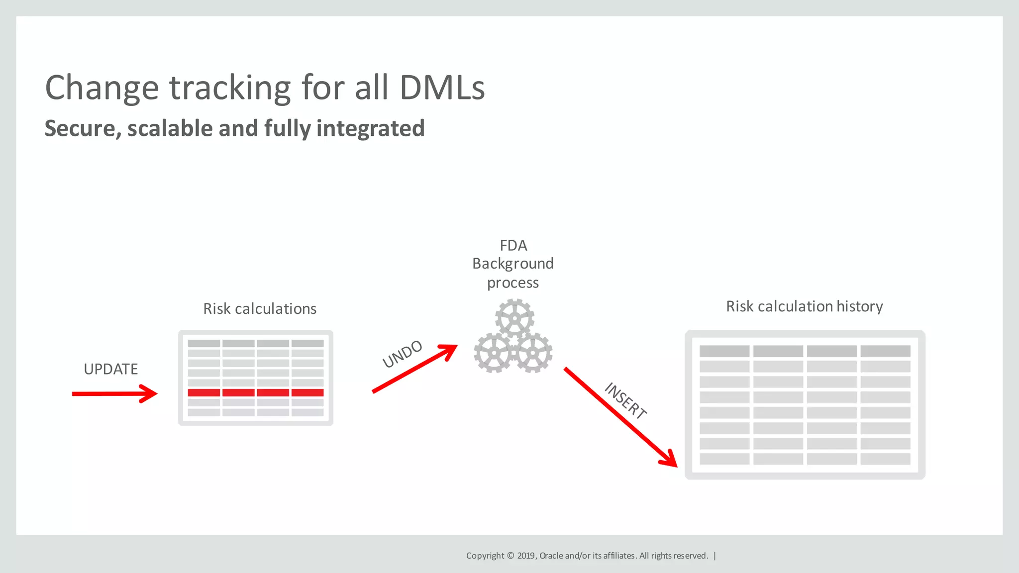 Copyright	©	2019,	Oracle	and/or	its	affiliates.	All	rights	reserved.		|
Change	tracking	for	all	DMLs
Secure,	scalable	and	fully	integrated
UPDATE
Risk	calculations
FDA
Background	
process
Risk	calculation	history
 