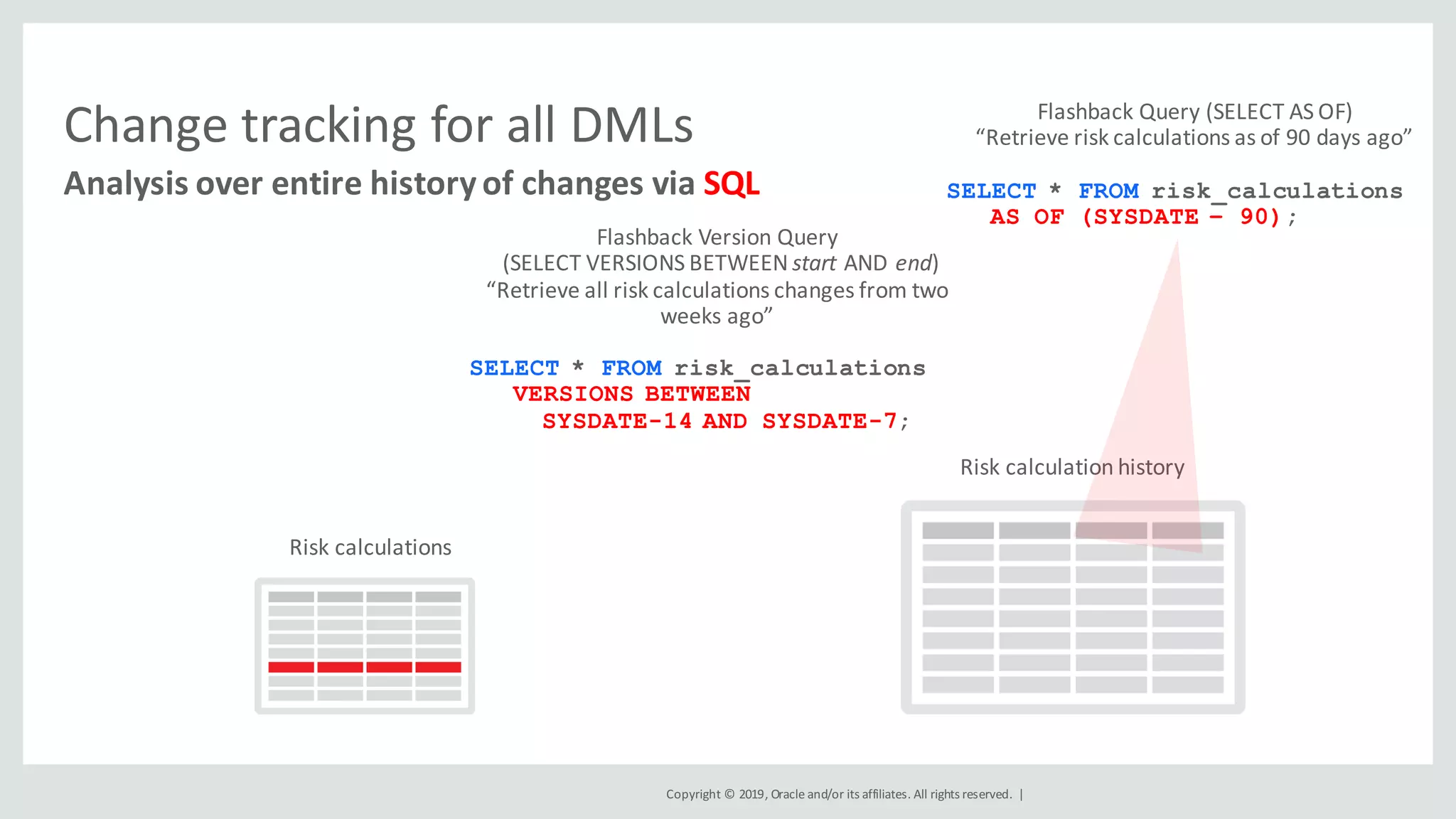 Copyright	©	2019,	Oracle	and/or	its	affiliates.	All	rights	reserved.		|
Change	tracking	for	all	DMLs
Analysis	over	entire	history	of	changes	via	SQL
Risk	calculations
Risk	calculation	history
Flashback	Version	Query
(SELECT	VERSIONS	BETWEEN	start AND	end)
“Retrieve	all	risk	calculations	changes	from	two	
weeks	ago”
SELECT * FROM risk_calculations
VERSIONS BETWEEN
SYSDATE-14 AND SYSDATE-7;
Flashback	Query	(SELECT	AS	OF)
“Retrieve	risk	calculations	as	of	90	days	ago”
SELECT * FROM risk_calculations
AS OF (SYSDATE – 90);
 