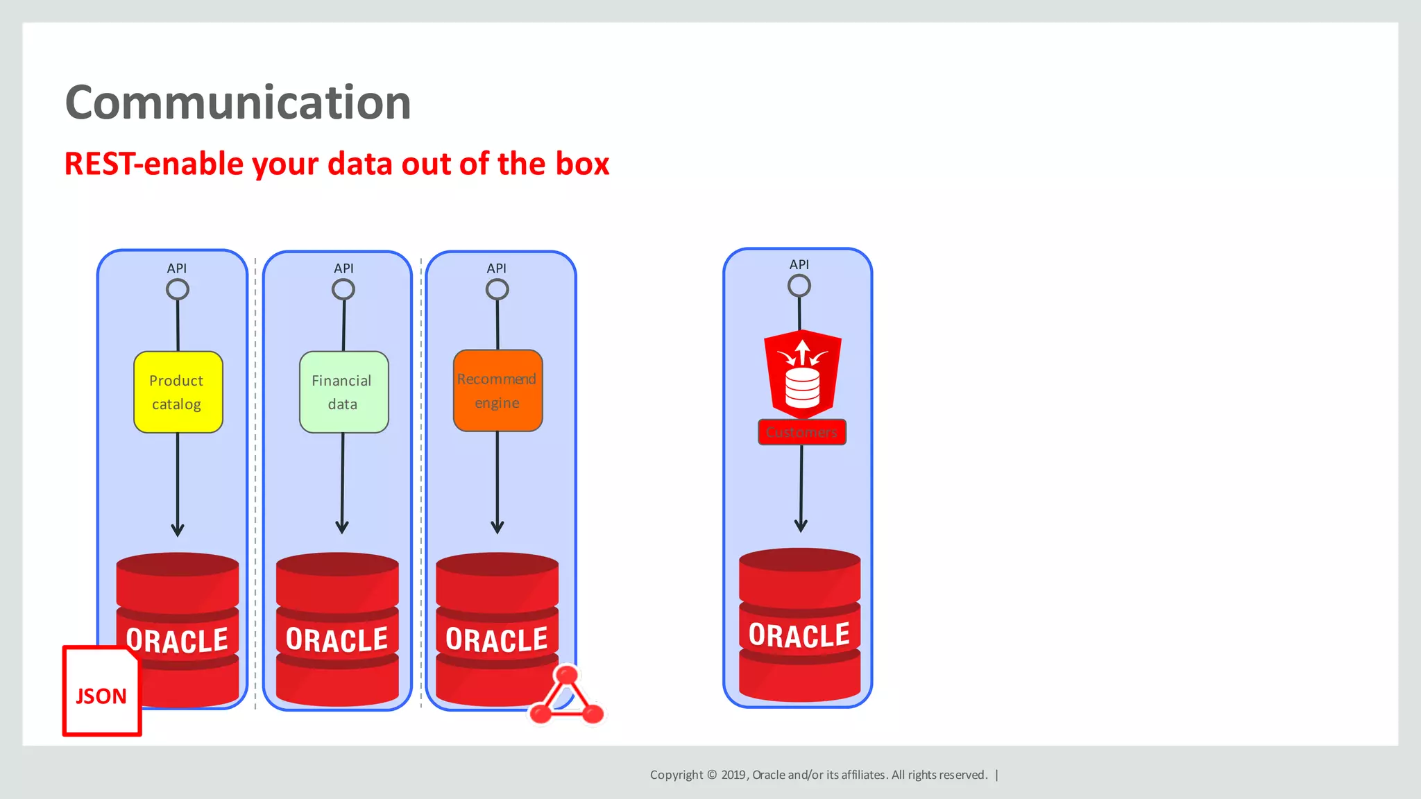 Copyright	©	2019,	Oracle	and/or	its	affiliates.	All	rights	reserved.		|
Communication
Product	
catalog
API
Financial	
data
API
Recommend	
engine
API
JSON
API
Customers
REST-enable	your	data	out	of	the	box
 