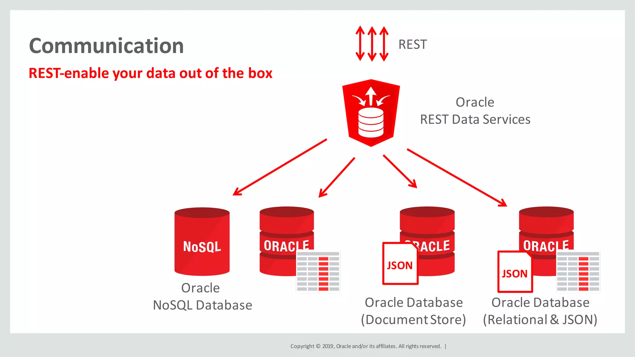 Copyright	©	2019,	Oracle	and/or	its	affiliates.	All	rights	reserved.		|
Communication
JSON
Oracle	Database
(Document	Store)
Oracle	
NoSQL	Database
Oracle
REST	Data	Services
REST
JSON
Oracle	Database
(Relational	&	JSON)
REST-enable	your	data	out	of	the	box
 