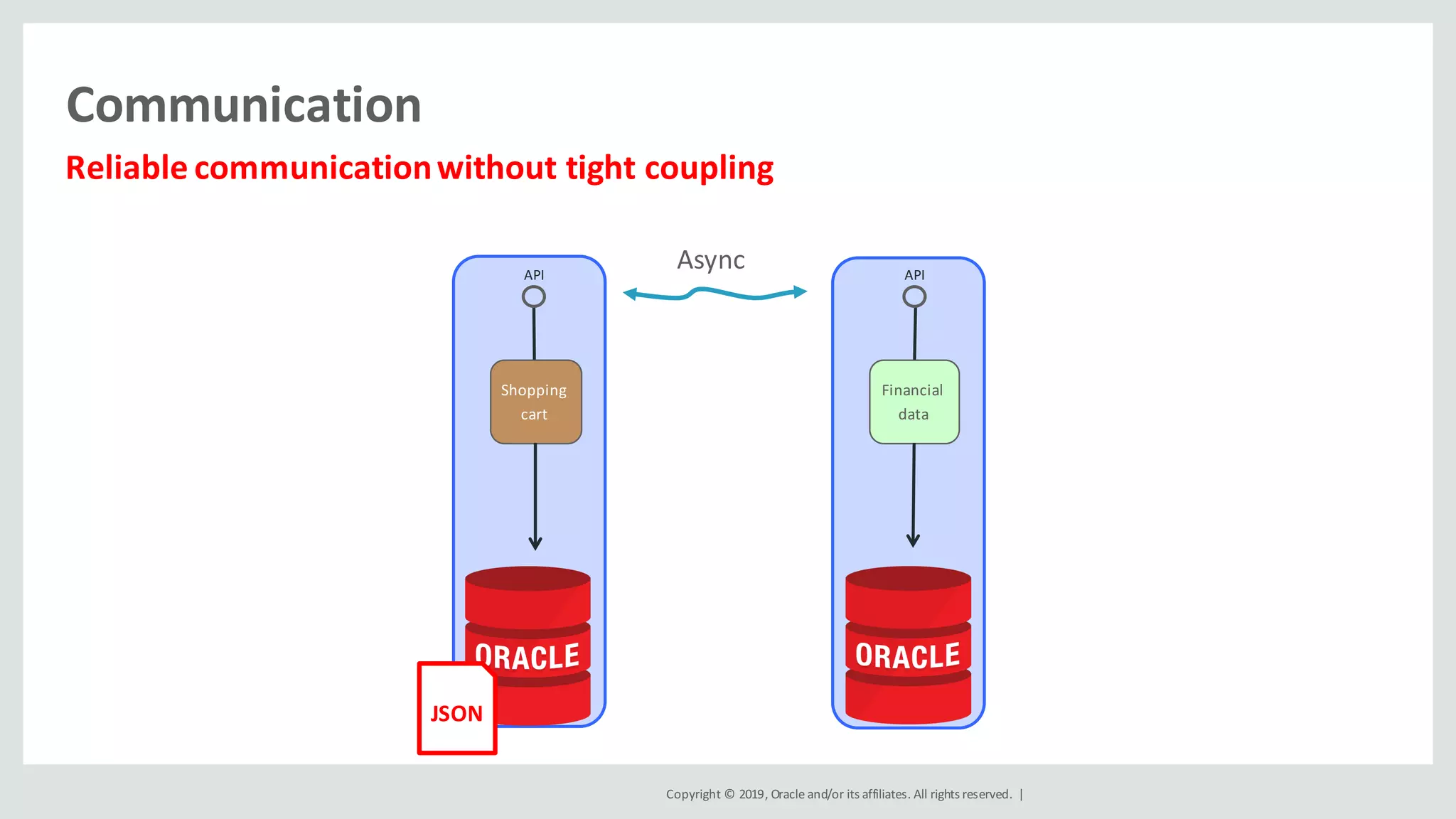 Copyright	©	2019,	Oracle	and/or	its	affiliates.	All	rights	reserved.		|
Communication
Financial	
data
API
Shopping	
cart
API
JSON
Async
Reliable	communication	without	tight	coupling	
 