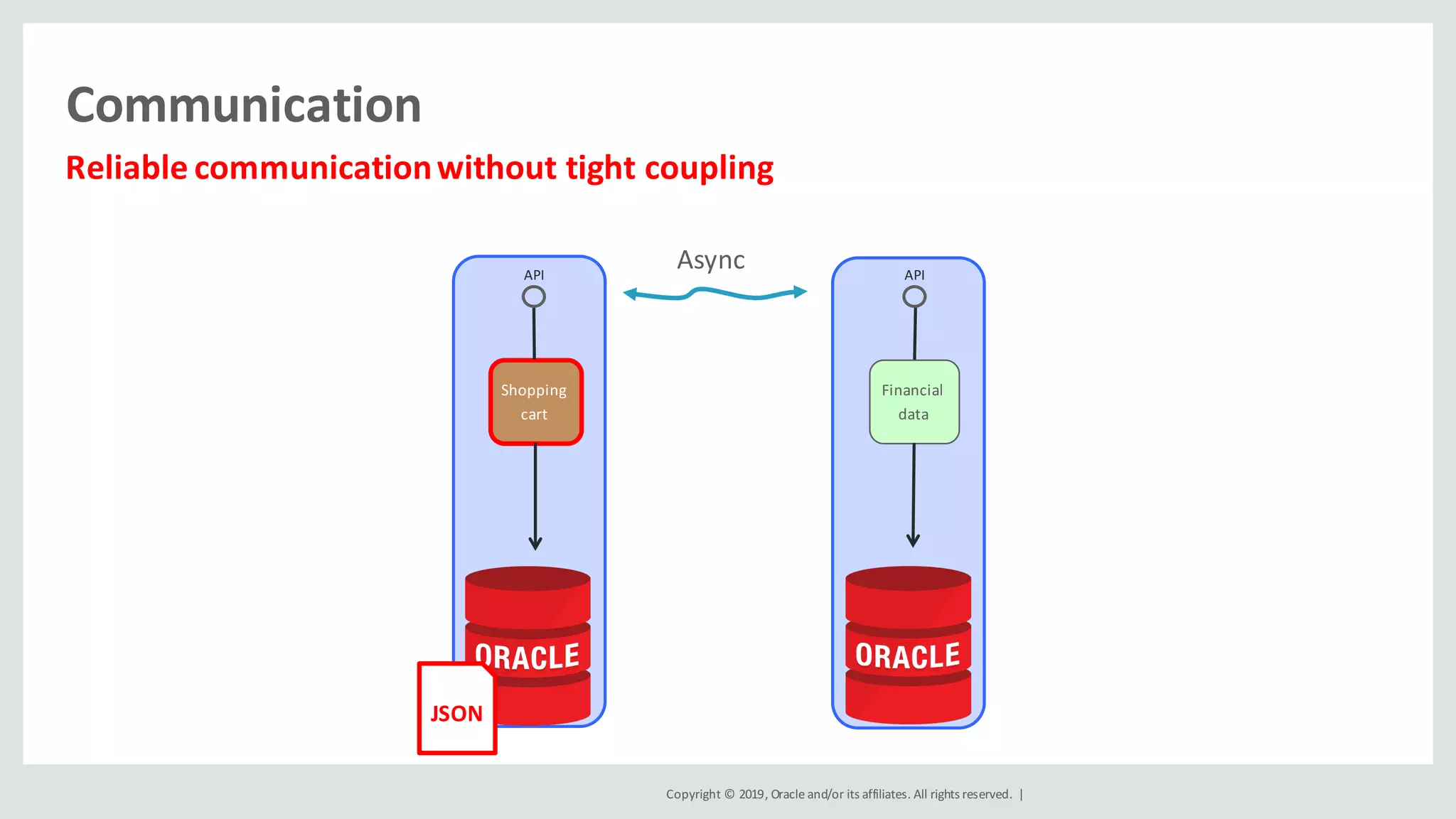 Copyright	©	2019,	Oracle	and/or	its	affiliates.	All	rights	reserved.		|
Communication
Financial	
data
API
Shopping	
cart
API
JSON
Async
Reliable	communication	without	tight	coupling	
 