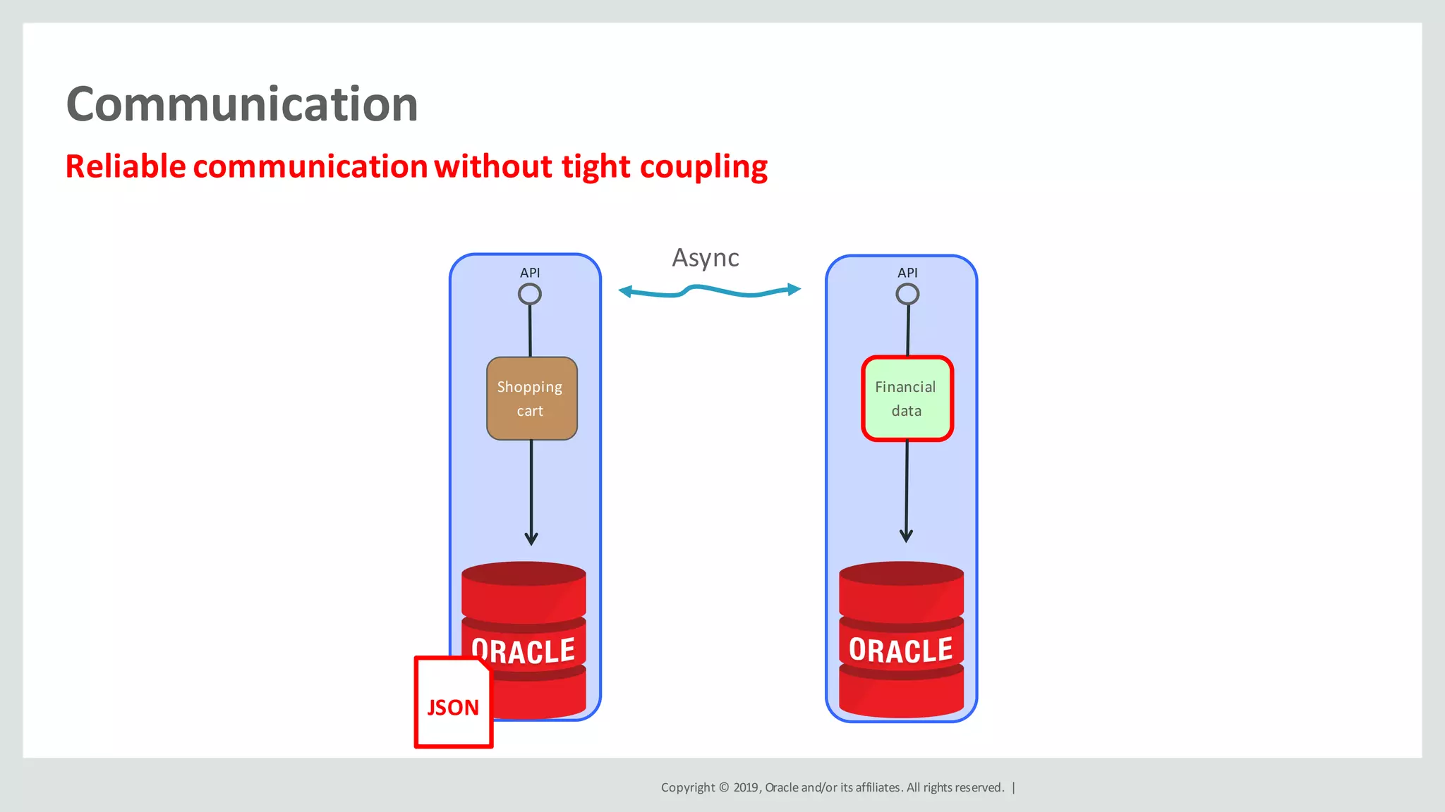 Copyright	©	2019,	Oracle	and/or	its	affiliates.	All	rights	reserved.		|
Communication
Financial	
data
API
Shopping	
cart
API
JSON
Async
Reliable	communication	without	tight	coupling	
 