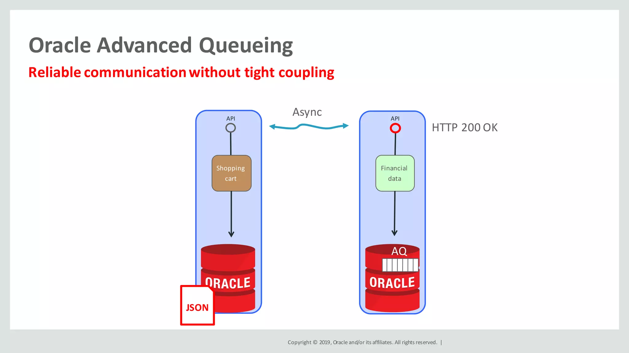 Copyright	©	2019,	Oracle	and/or	its	affiliates.	All	rights	reserved.		|
Oracle	Advanced	Queueing
Financial	
data
API
Shopping	
cart
API
JSON
HTTP	200	OK
AQ
Async
Reliable	communication	without	tight	coupling	
 