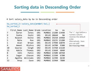 ba_sorted_2<-salary_data[order(-ba),]
ba_sorted_2
First_Name Last_Name Grade Location ba ms
7 Aaron Jones GR1 MUMBAI 23280 13490
9 Sneha Joshi GR1 DELHI 20660 NA
3 Rajesh Kolte GR1 MUMBAI 19250 14960
5 Neha Rao GR1 MUMBAI 19235 15200
1 Alan Brown GR1 DELHI 17990 16070
4 Ameet Mishra GR2 DELHI 14780 9300
10 Gaurav Singh GR2 DELHI 13760 13220
11 Adela Thomas GR2 DELHI 13660 6840
8 John Patil GR2 MUMBAI 13500 10760
6 Sagar Chavan GR2 MUMBAI 13390 6700
2 Agatha Williams GR2 MUMBAI 12390 6630
12 Anup Save GR2 MUMBAI 11960 7880
Sorting data in Descending Order
37
# Sort salary_data by ba in Descending order
The ‘-’ sign before a
numeric column
reverses the default
order.
Alternatively , here
you can add
decreasing=TRUE
 