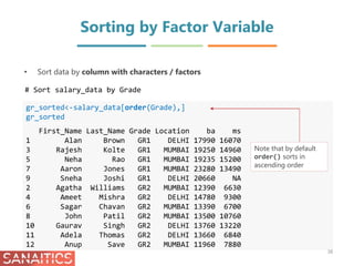 Sorting by Factor Variable
gr_sorted<-salary_data[order(Grade),]
gr_sorted
First_Name Last_Name Grade Location ba ms
1 Alan Brown GR1 DELHI 17990 16070
3 Rajesh Kolte GR1 MUMBAI 19250 14960
5 Neha Rao GR1 MUMBAI 19235 15200
7 Aaron Jones GR1 MUMBAI 23280 13490
9 Sneha Joshi GR1 DELHI 20660 NA
2 Agatha Williams GR2 MUMBAI 12390 6630
4 Ameet Mishra GR2 DELHI 14780 9300
6 Sagar Chavan GR2 MUMBAI 13390 6700
8 John Patil GR2 MUMBAI 13500 10760
10 Gaurav Singh GR2 DELHI 13760 13220
11 Adela Thomas GR2 DELHI 13660 6840
12 Anup Save GR2 MUMBAI 11960 7880
• Sort data by column with characters / factors
Note that by default
order() sorts in
ascending order
38
# Sort salary_data by Grade
 