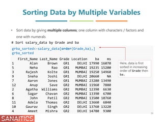 Sorting Data by Multiple Variables
grba_sorted<-salary_data[order(Grade,ba),]
grba_sorted
First_Name Last_Name Grade Location ba ms
1 Alan Brown GR1 DELHI 17990 16070
5 Neha Rao GR1 MUMBAI 19235 15200
3 Rajesh Kolte GR1 MUMBAI 19250 14960
9 Sneha Joshi GR1 DELHI 20660 NA
7 Aaron Jones GR1 MUMBAI 23280 13490
12 Anup Save GR2 MUMBAI 11960 7880
2 Agatha Williams GR2 MUMBAI 12390 6630
6 Sagar Chavan GR2 MUMBAI 13390 6700
8 John Patil GR2 MUMBAI 13500 10760
11 Adela Thomas GR2 DELHI 13660 6840
10 Gaurav Singh GR2 DELHI 13760 13220
4 Ameet Mishra GR2 DELHI 14780 9300
• Sort data by giving multiple columns; one column with characters / factors and
one with numerals
39
# Sort salary_data by Grade and ba
Here, data is first
sorted in increasing
order of Grade then
ba.
 