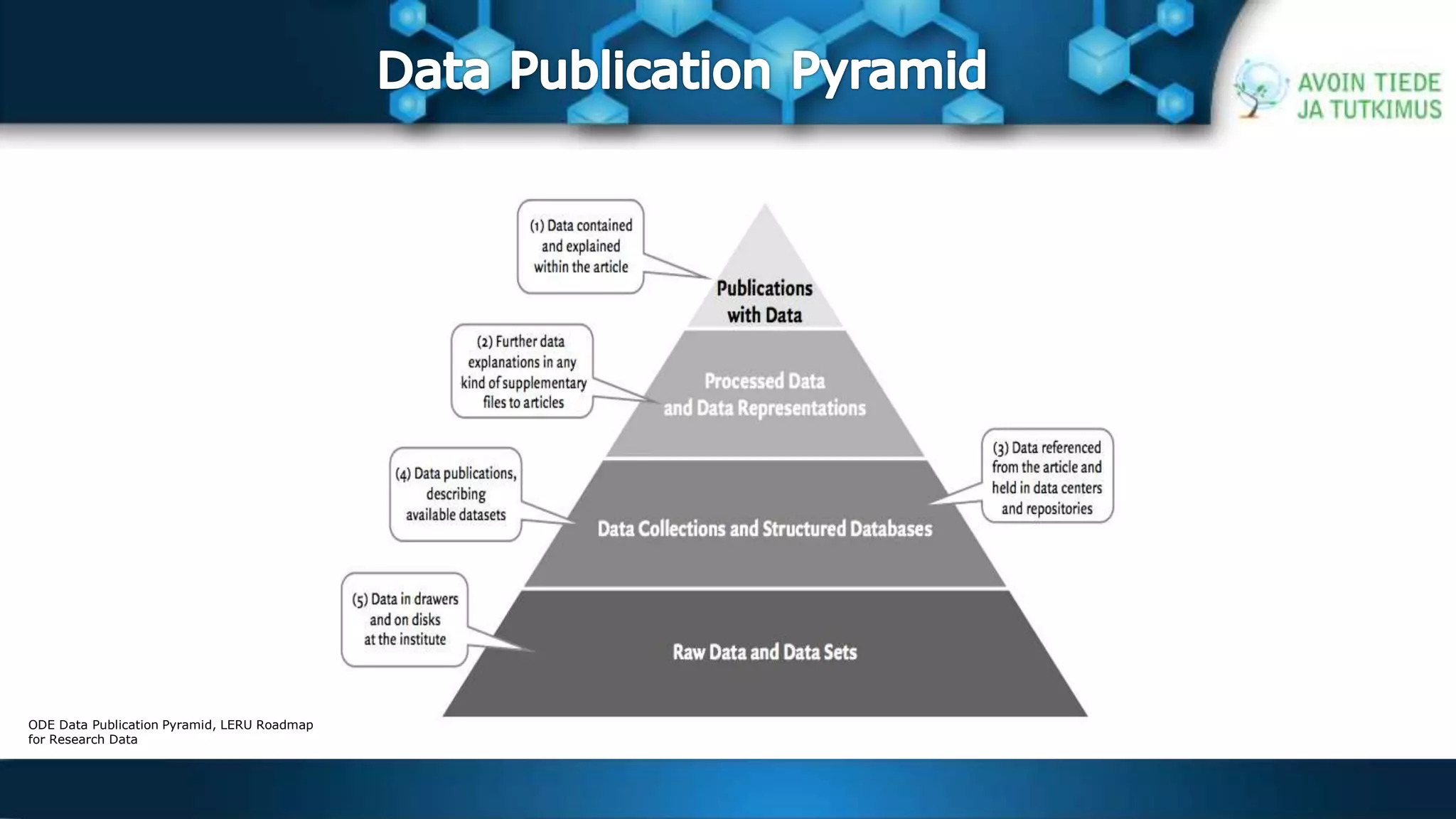 ODE Data Publication Pyramid, LERU Roadmap 
for Research Data 
 