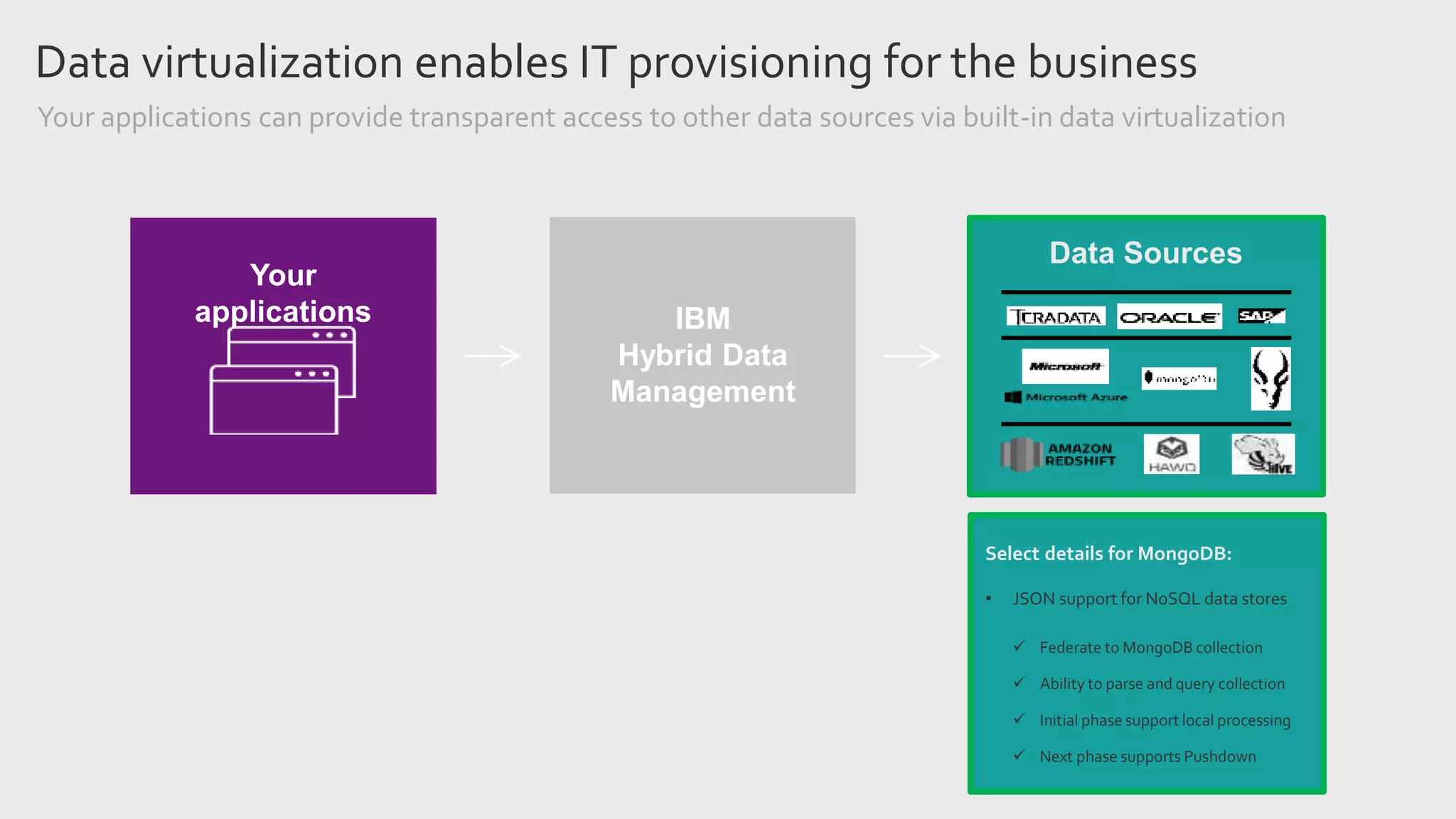 Your applications can provide transparent access to other data sources via built-in data virtualization
Your
applications IBM
Hybrid Data
Management
Data Sources
Data virtualization enables IT provisioning for the business
Select details for MongoDB:
• JSON support for NoSQL data stores
 Federate to MongoDB collection
 Ability to parse and query collection
 Initial phase support local processing
 Next phase supports Pushdown
 