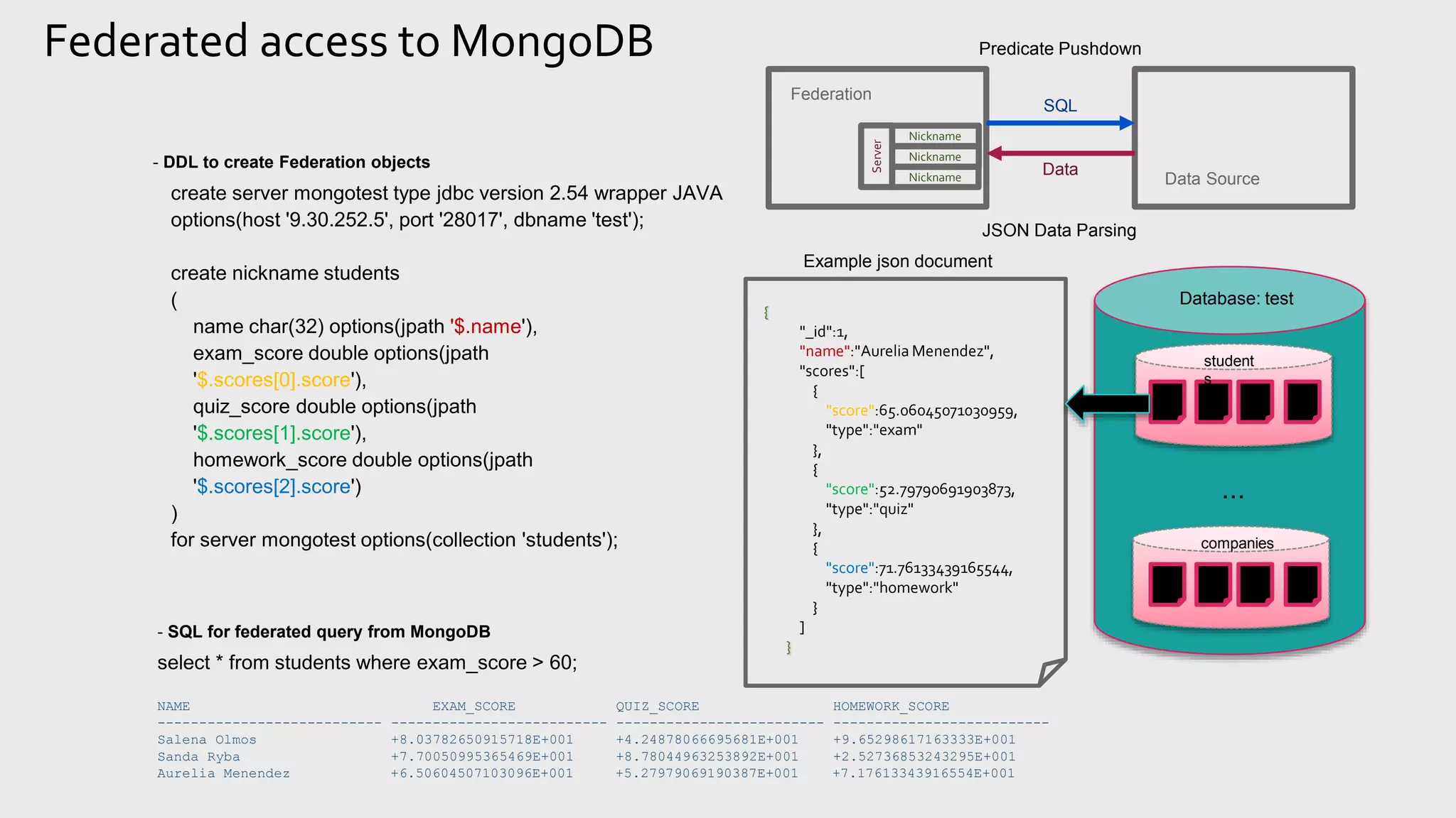 - DDL to create Federation objects
create server mongotest type jdbc version 2.54 wrapper JAVA
options(host '9.30.252.5', port '28017', dbname 'test');
create nickname students
(
name char(32) options(jpath '$.name'),
exam_score double options(jpath
'$.scores[0].score'),
quiz_score double options(jpath
'$.scores[1].score'),
homework_score double options(jpath
'$.scores[2].score')
)
for server mongotest options(collection 'students');
- SQL for federated query from MongoDB
select * from students where exam_score > 60;
NAME EXAM_SCORE QUIZ_SCORE HOMEWORK_SCORE
--------------------------- -------------------------- ------------------------- --------------------------
Salena Olmos +8.03782650915718E+001 +4.24878066695681E+001 +9.65298617163333E+001
Sanda Ryba +7.70050995365469E+001 +8.78044963253892E+001 +2.52736853243295E+001
Aurelia Menendez +6.50604507103096E+001 +5.27979069190387E+001 +7.17613343916554E+001
{
"_id":1,
"name":"Aurelia Menendez",
"scores":[
{
"score":65.06045071030959,
"type":"exam"
},
{
"score":52.79790691903873,
"type":"quiz"
},
{
"score":71.76133439165544,
"type":"homework"
}
]
}
student
s
companies
…
Database: test
Example json document
Federated access to MongoDB
Federation
Data Source
SQL
Data
Predicate Pushdown
JSON Data Parsing
Nickname
Server
Nickname
Nickname
 